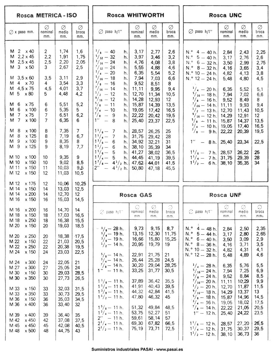 tabla de roscas y diámetro de broca