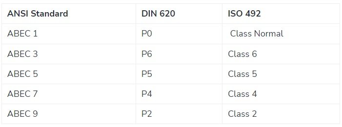 clasificación de estandar de rodamientos de precisión